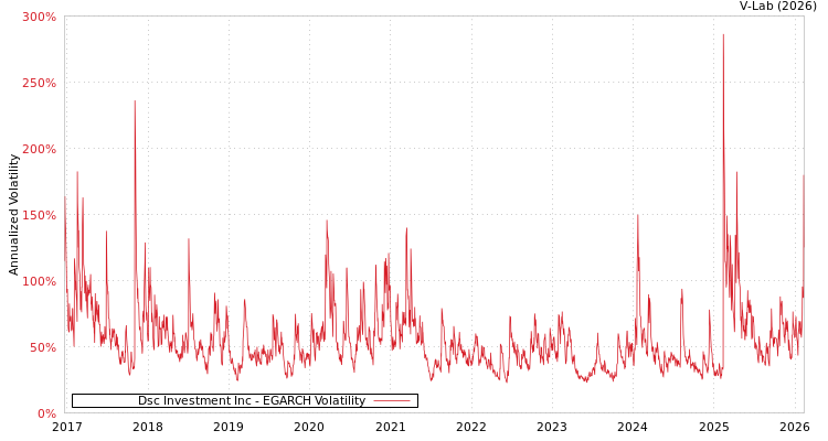 graph of Dsc Investment Inc EGARCH