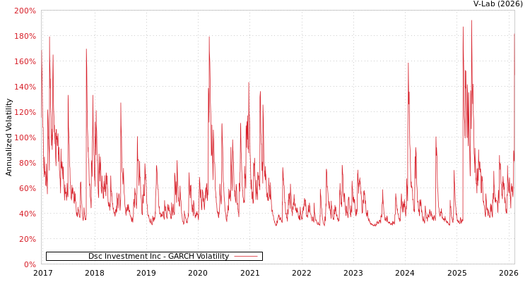 graph of Dsc Investment Inc GARCH