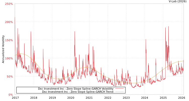 graph of Dsc Investment Inc S0GARCH