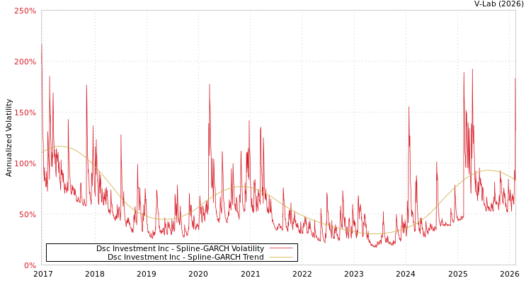 graph of Dsc Investment Inc SGARCH