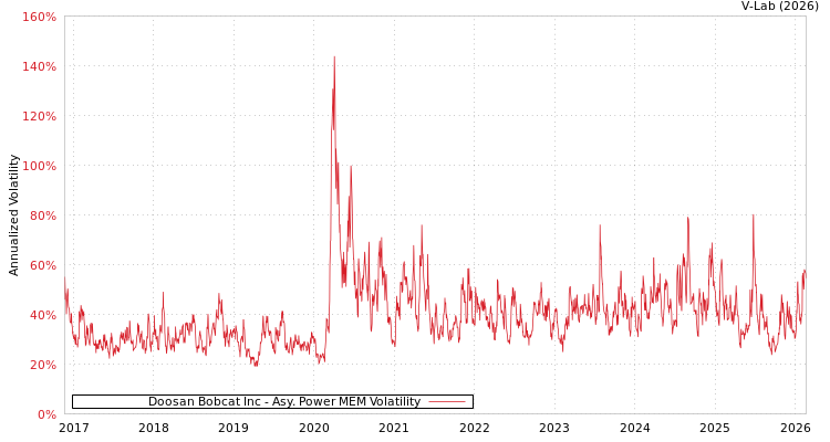 graph of Doosan Bobcat Inc APMEM