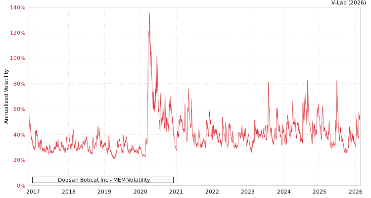 graph of Doosan Bobcat Inc MEM