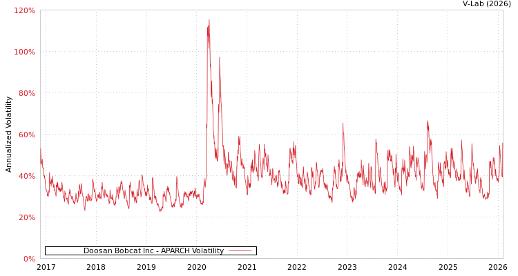 graph of Doosan Bobcat Inc APARCH