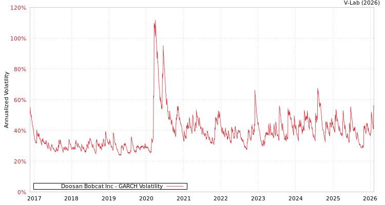 graph of Doosan Bobcat Inc GARCH