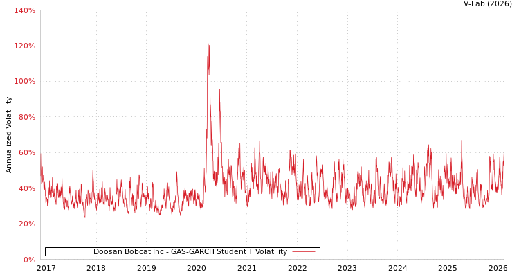 graph of Doosan Bobcat Inc GAS-GARCH-T