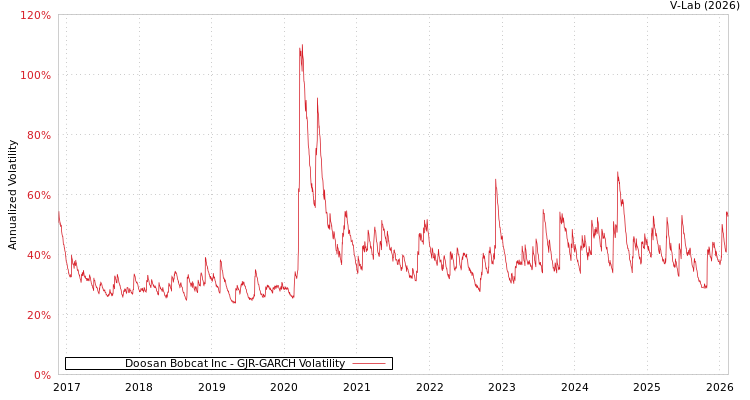 graph of Doosan Bobcat Inc GJR-GARCH