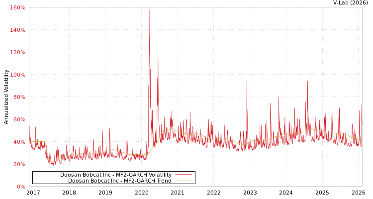 graph of Doosan Bobcat Inc MF2-GARCH