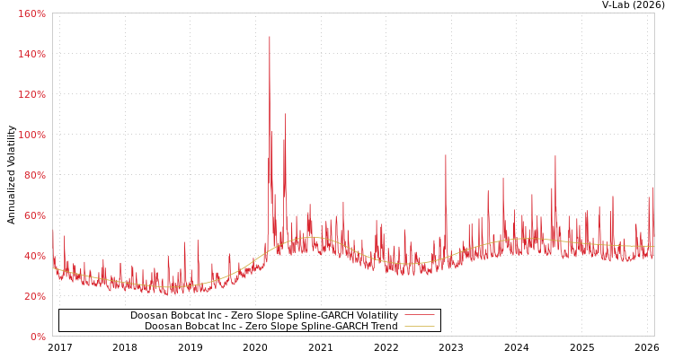 graph of Doosan Bobcat Inc S0GARCH