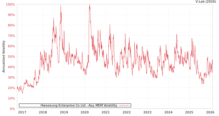 graph of Hwaseung Enterprise Co Ltd AMEM