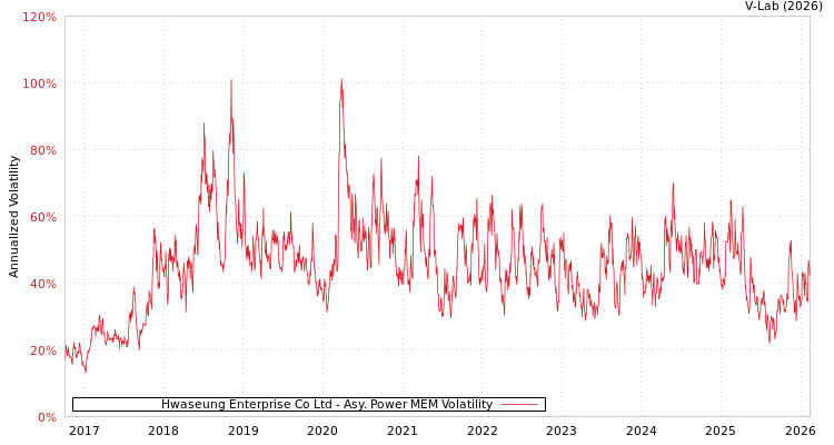 graph of Hwaseung Enterprise Co Ltd APMEM
