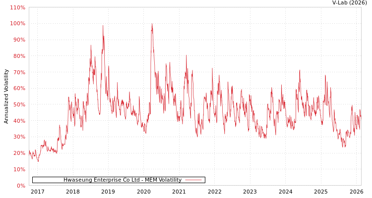 graph of Hwaseung Enterprise Co Ltd MEM