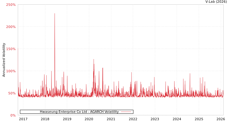 graph of Hwaseung Enterprise Co Ltd AGARCH