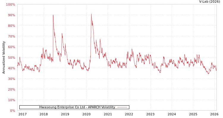 graph of Hwaseung Enterprise Co Ltd APARCH