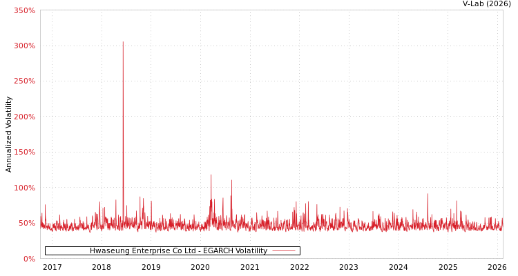 graph of Hwaseung Enterprise Co Ltd EGARCH
