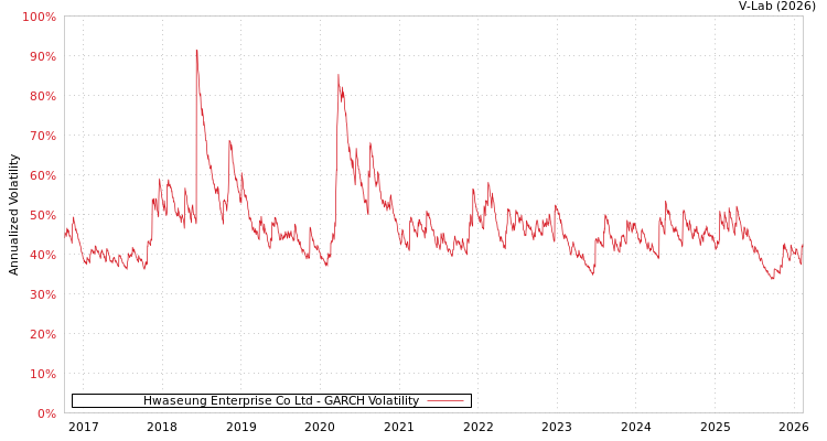 graph of Hwaseung Enterprise Co Ltd GARCH