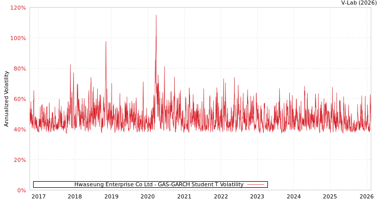 graph of Hwaseung Enterprise Co Ltd GAS-GARCH-T
