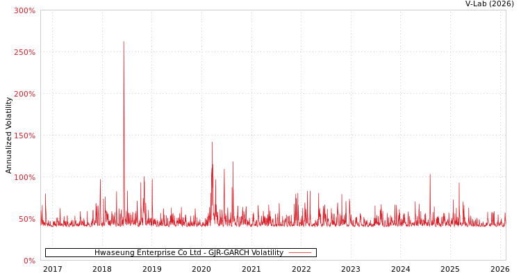 graph of Hwaseung Enterprise Co Ltd GJR-GARCH