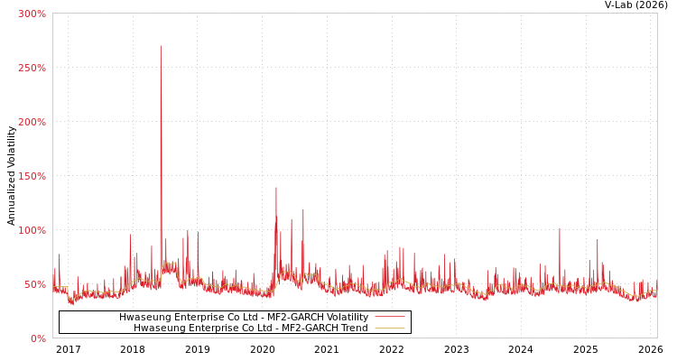 graph of Hwaseung Enterprise Co Ltd MF2-GARCH