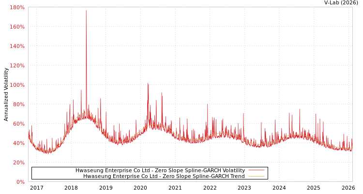 graph of Hwaseung Enterprise Co Ltd S0GARCH