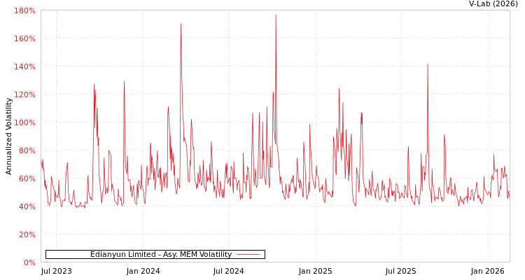 graph of Edianyun Limited AMEM