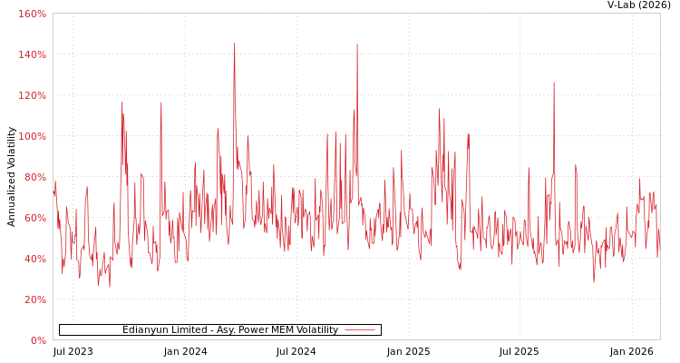 graph of Edianyun Limited APMEM