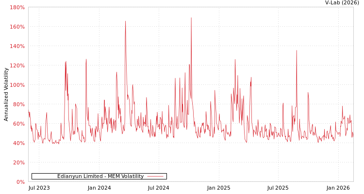 graph of Edianyun Limited MEM
