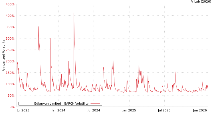 graph of Edianyun Limited GARCH