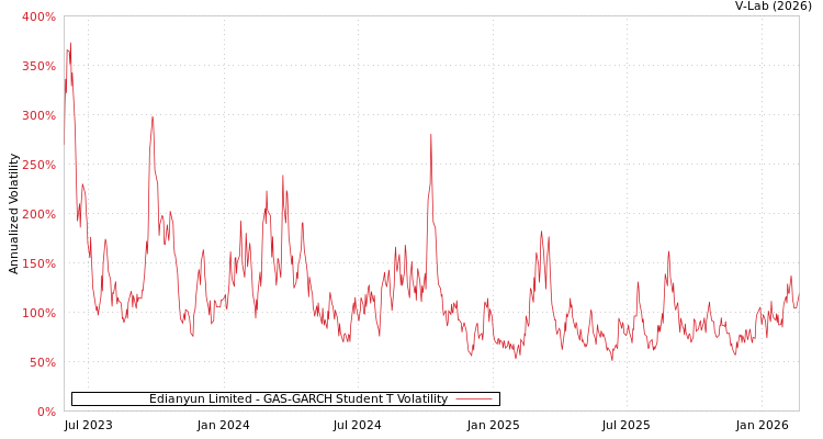 graph of Edianyun Limited GAS-GARCH-T