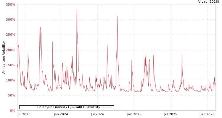 graph of Edianyun Limited GJR-GARCH