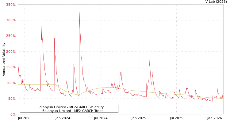 graph of Edianyun Limited MF2-GARCH