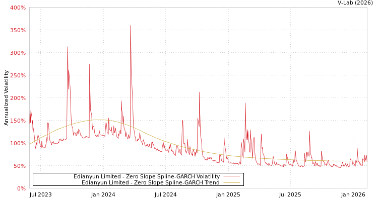 graph of Edianyun Limited S0GARCH