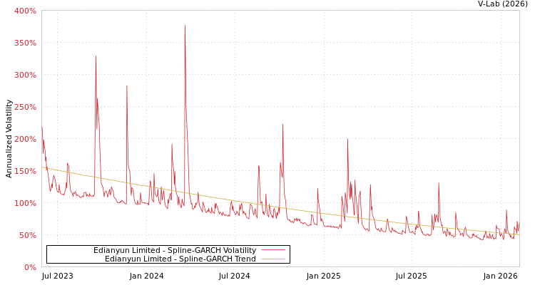 graph of Edianyun Limited SGARCH