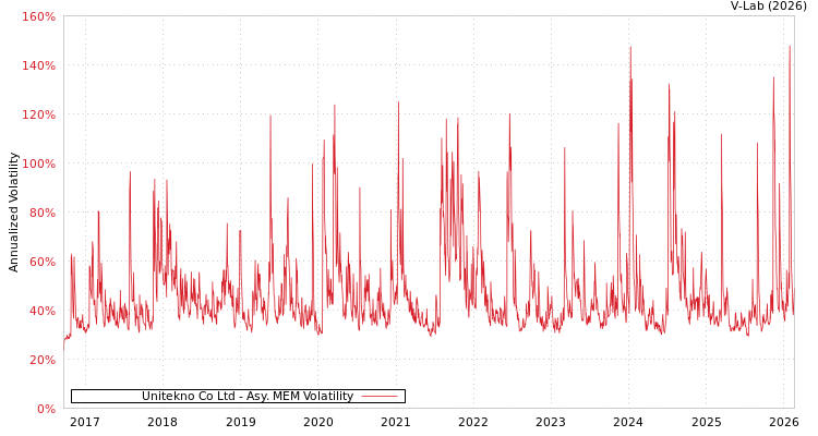 graph of Unitekno Co Ltd AMEM