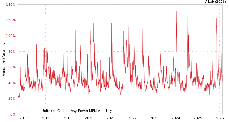 graph of Unitekno Co Ltd APMEM