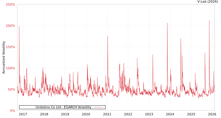 graph of Unitekno Co Ltd EGARCH