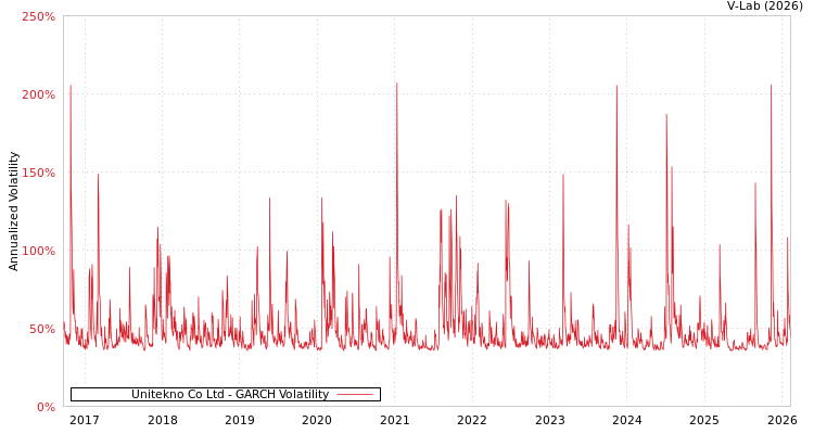 graph of Unitekno Co Ltd GARCH