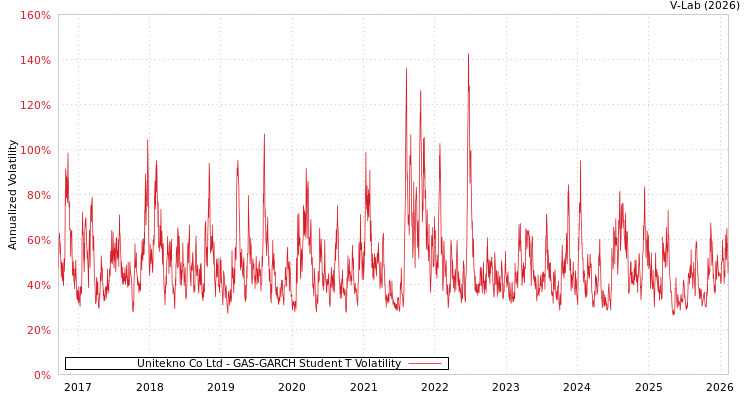 graph of Unitekno Co Ltd GAS-GARCH-T