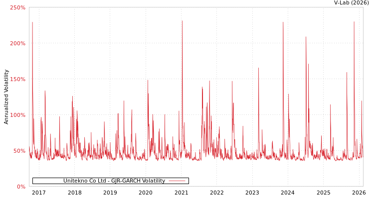 graph of Unitekno Co Ltd GJR-GARCH