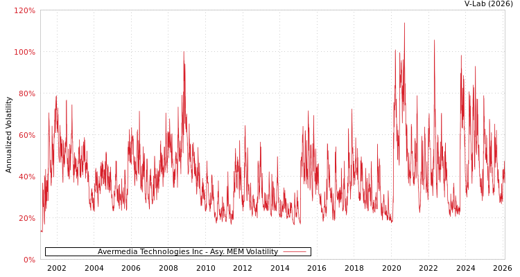 graph of Avermedia Technologies Inc AMEM