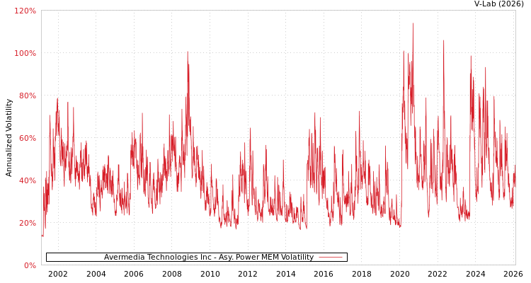 graph of Avermedia Technologies Inc APMEM