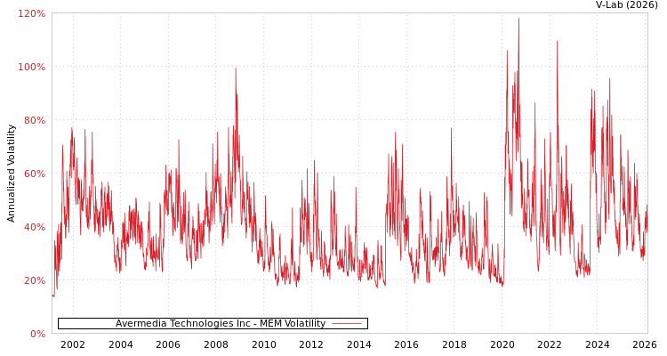 graph of Avermedia Technologies Inc MEM