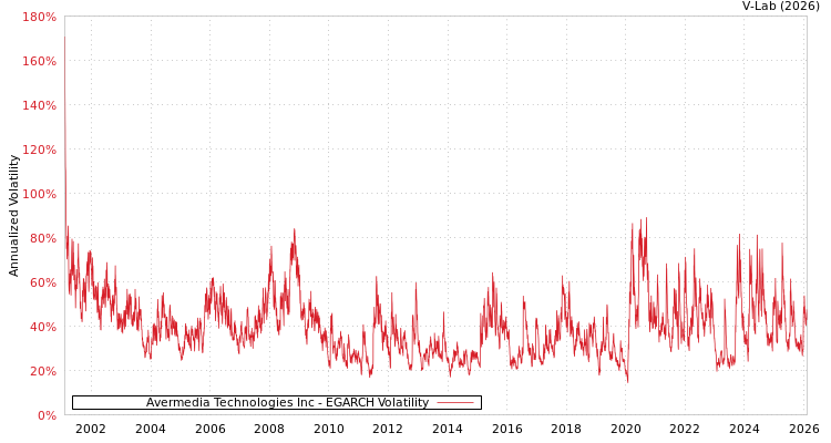 graph of Avermedia Technologies Inc EGARCH