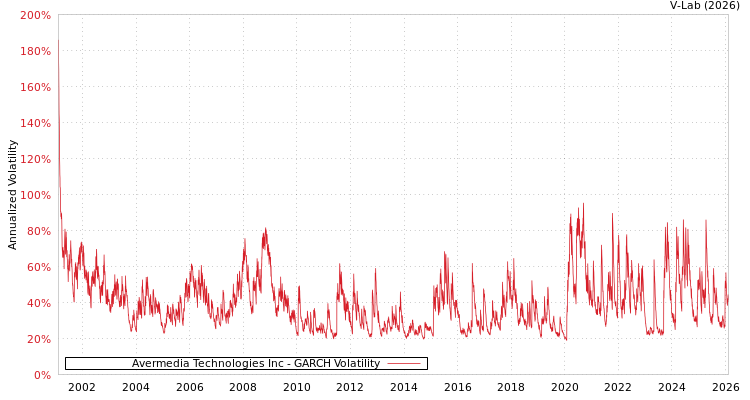 graph of Avermedia Technologies Inc GARCH