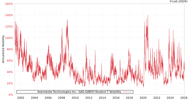 graph of Avermedia Technologies Inc GAS-GARCH-T