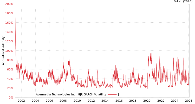 graph of Avermedia Technologies Inc GJR-GARCH