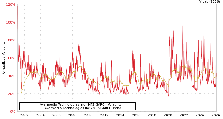 graph of Avermedia Technologies Inc MF2-GARCH