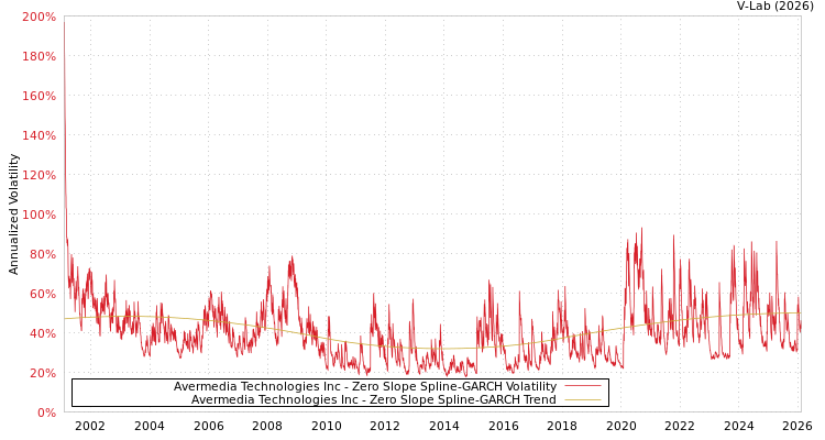 graph of Avermedia Technologies Inc S0GARCH