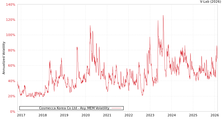 graph of Cosmecca Korea Co Ltd AMEM