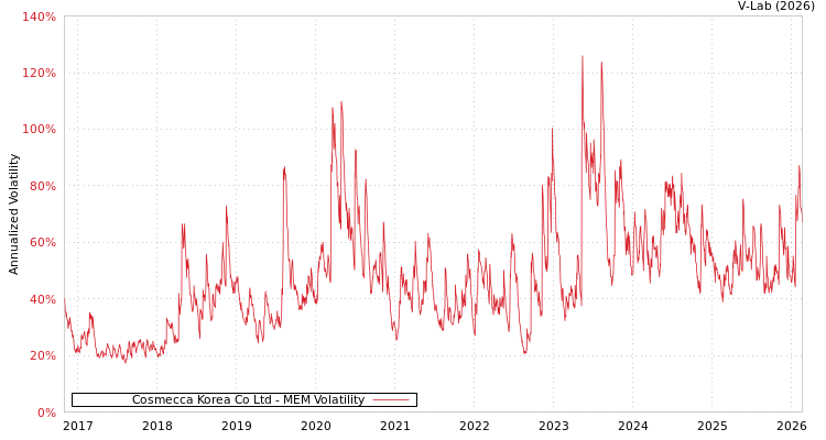graph of Cosmecca Korea Co Ltd MEM