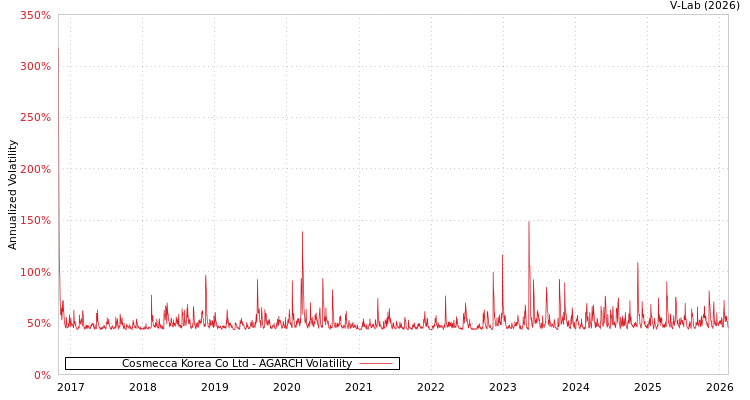 graph of Cosmecca Korea Co Ltd AGARCH